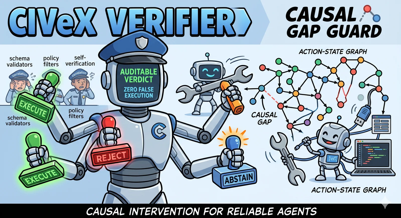 Illustration for: CIVeX Verifier Targets Causal Gaps in Tool-Using Agents